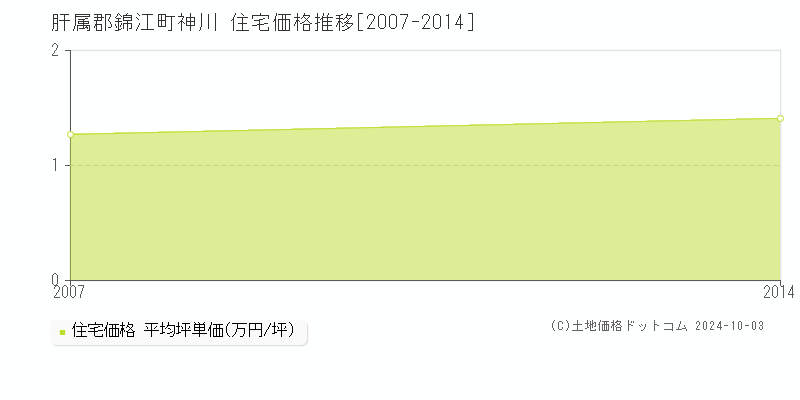 神川(肝属郡錦江町)の住宅価格推移グラフ(坪単価)[2007-2014年]