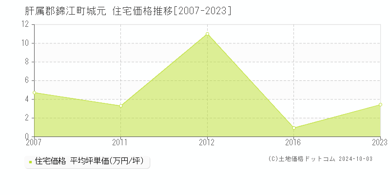 城元(肝属郡錦江町)の住宅価格推移グラフ(坪単価)[2007-2023年]