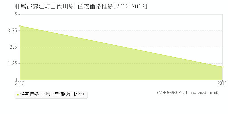 田代川原(肝属郡錦江町)の住宅価格推移グラフ(坪単価)[2012-2013年]