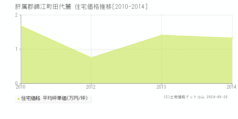 田代麓(肝属郡錦江町)の住宅価格推移グラフ(坪単価)[2010-2014年]