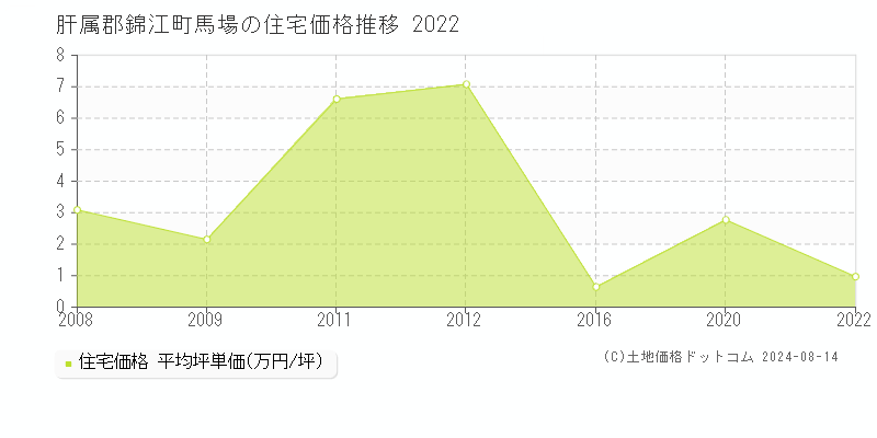 馬場(肝属郡錦江町)の住宅価格(坪単価)推移グラフ[2007-2022年]