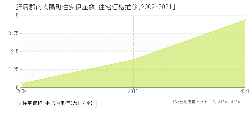 佐多伊座敷(肝属郡南大隅町)の住宅価格推移グラフ(坪単価)[2009-2021年]