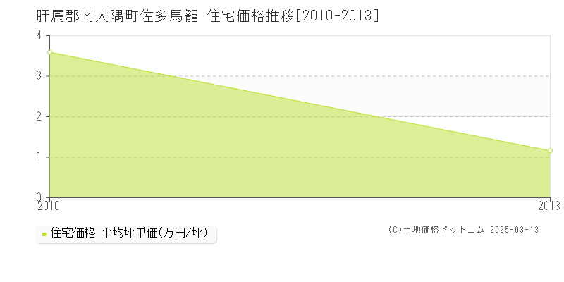 佐多馬籠(肝属郡南大隅町)の住宅価格推移グラフ(坪単価)[2010-2013年]