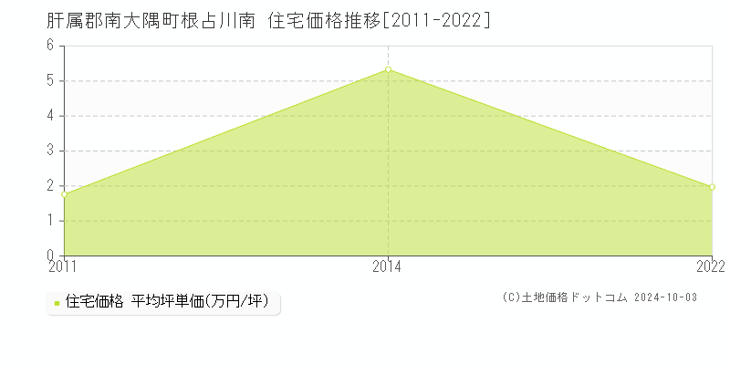 根占川南(肝属郡南大隅町)の住宅価格推移グラフ(坪単価)[2011-2022年]