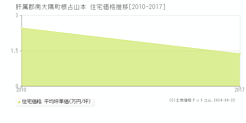 根占山本(肝属郡南大隅町)の住宅価格推移グラフ(坪単価)[2010-2017年]