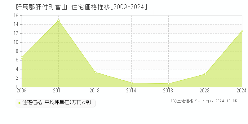 富山(肝属郡肝付町)の住宅価格推移グラフ(坪単価)[2009-2024年]