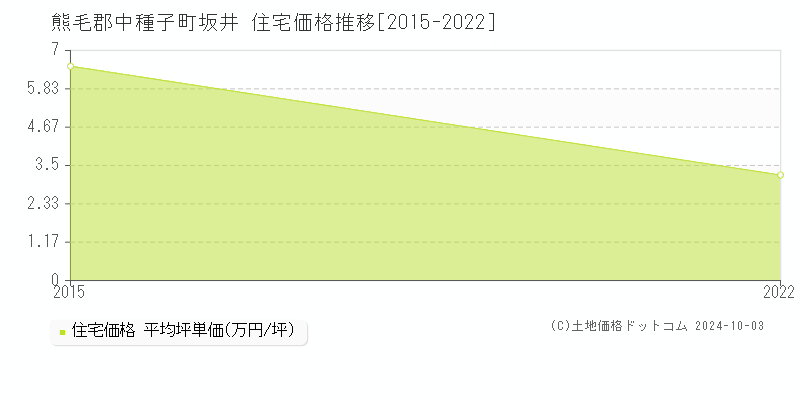 坂井(熊毛郡中種子町)の住宅価格推移グラフ(坪単価)[2015-2022年]