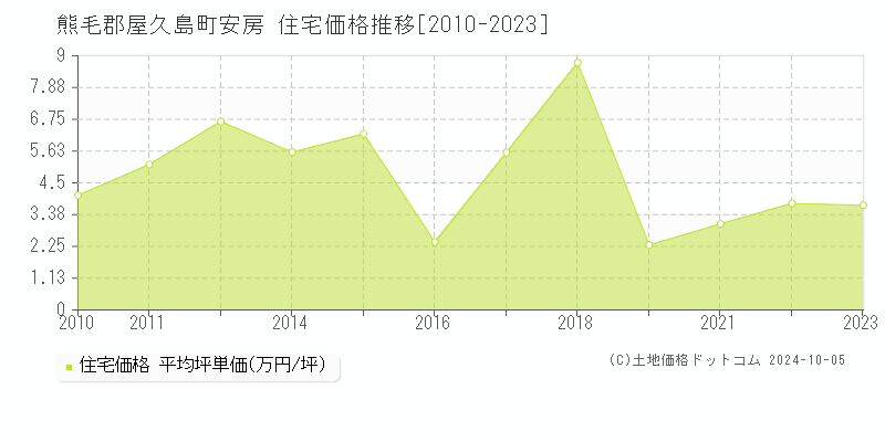 安房(熊毛郡屋久島町)の住宅価格推移グラフ(坪単価)[2010-2023年]