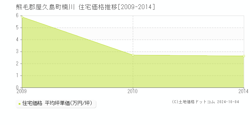 楠川(熊毛郡屋久島町)の住宅価格推移グラフ(坪単価)[2009-2014年]