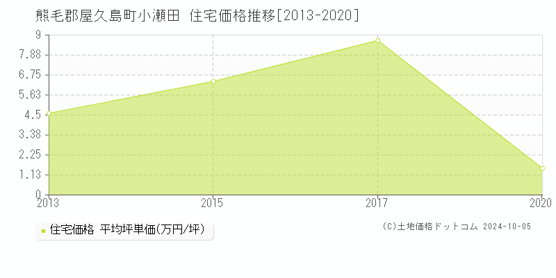 小瀬田(熊毛郡屋久島町)の住宅価格推移グラフ(坪単価)[2013-2020年]