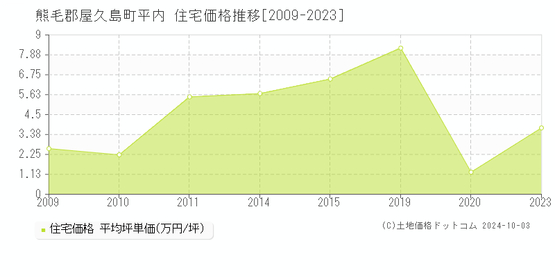 平内(熊毛郡屋久島町)の住宅価格推移グラフ(坪単価)[2009-2023年]