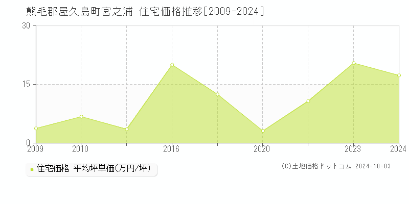 宮之浦(熊毛郡屋久島町)の住宅価格推移グラフ(坪単価)[2009-2024年]