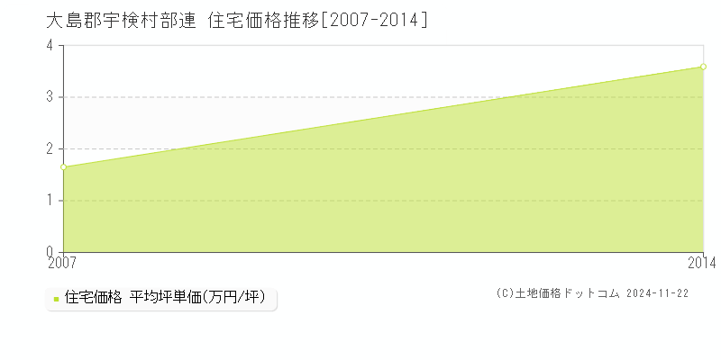 部連(大島郡宇検村)の住宅価格推移グラフ(坪単価)[2007-2014年]