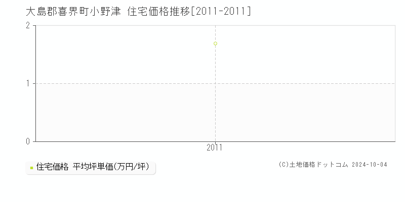 小野津(大島郡喜界町)の住宅価格推移グラフ(坪単価)[2011-2011年]