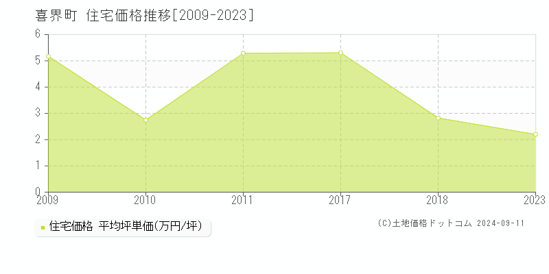 喜界町(鹿児島県)の住宅価格推移グラフ(坪単価)[2009-2023年]