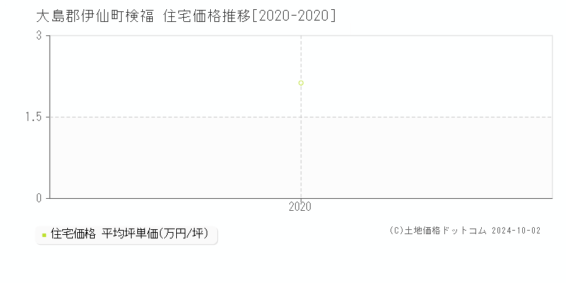 検福(大島郡伊仙町)の住宅価格推移グラフ(坪単価)[2020-2020年]