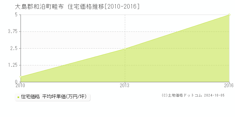 畦布(大島郡和泊町)の住宅価格推移グラフ(坪単価)[2010-2016年]