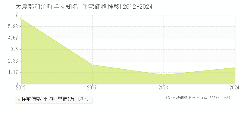 手々知名(大島郡和泊町)の住宅価格推移グラフ(坪単価)[2012-2024年]