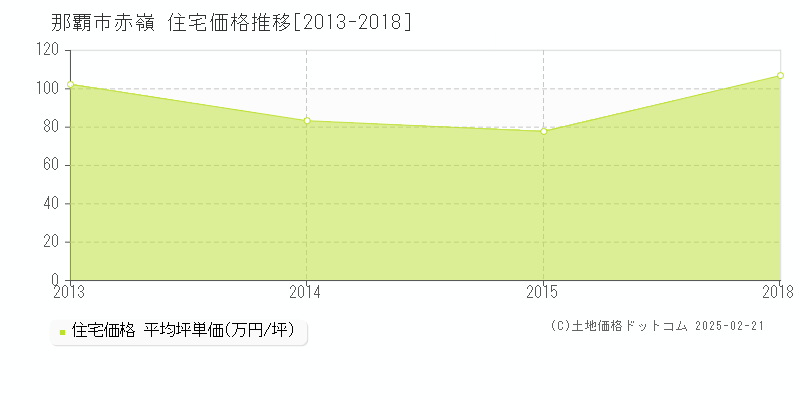 赤嶺(那覇市)の住宅価格推移グラフ(坪単価)[2013-2018年]