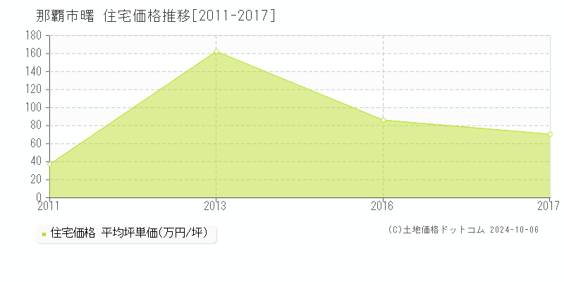 曙(那覇市)の住宅価格推移グラフ(坪単価)[2011-2017年]