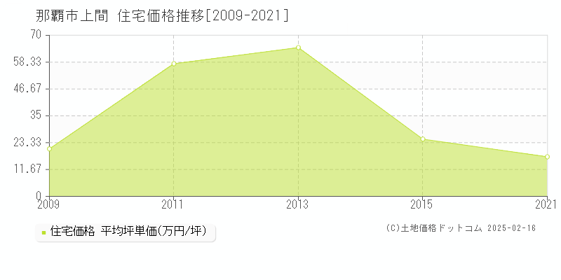 上間(那覇市)の住宅価格推移グラフ(坪単価)[2009-2021年]