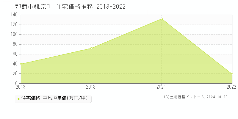 鏡原町(那覇市)の住宅価格推移グラフ(坪単価)[2013-2022年]