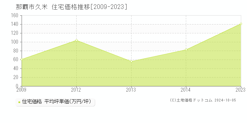 久米(那覇市)の住宅価格推移グラフ(坪単価)[2009-2023年]