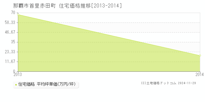 首里赤田町(那覇市)の住宅価格推移グラフ(坪単価)[2013-2014年]