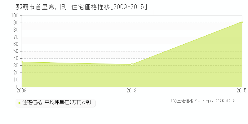 首里寒川町(那覇市)の住宅価格推移グラフ(坪単価)[2009-2015年]