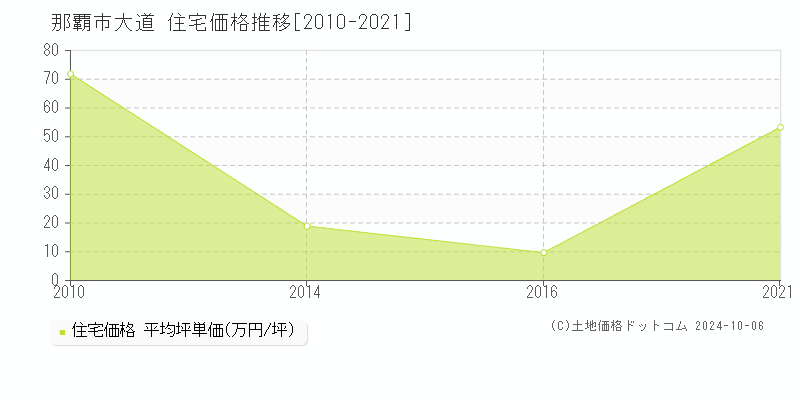 大道(那覇市)の住宅価格推移グラフ(坪単価)[2010-2021年]