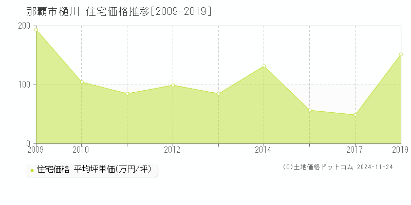 樋川(那覇市)の住宅価格推移グラフ(坪単価)[2009-2019年]