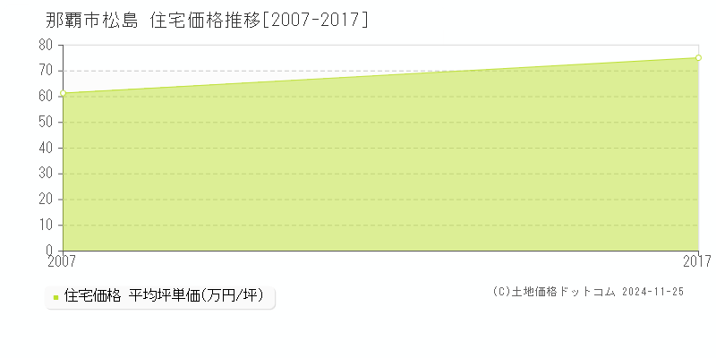 松島(那覇市)の住宅価格推移グラフ(坪単価)[2007-2017年]