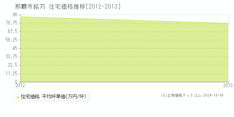 銘苅(那覇市)の住宅価格推移グラフ(坪単価)[2012-2013年]