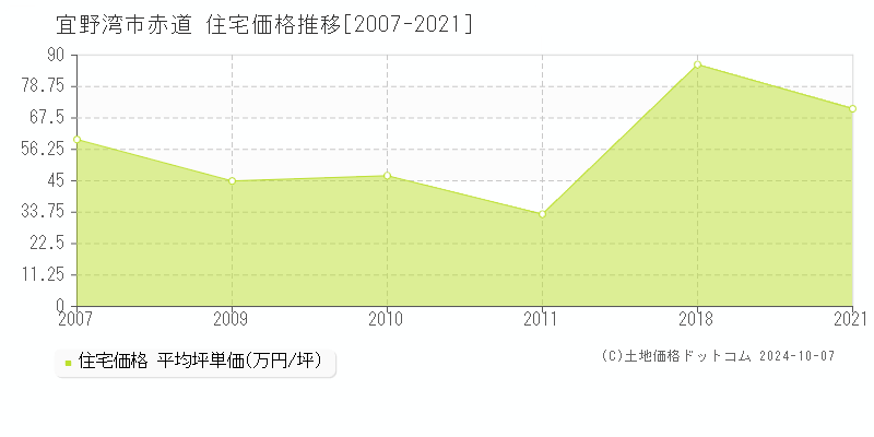 赤道(宜野湾市)の住宅価格推移グラフ(坪単価)[2007-2021年]