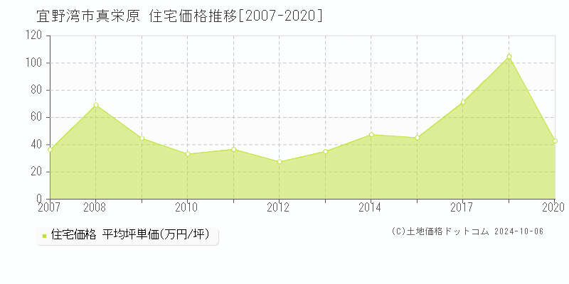 真栄原(宜野湾市)の住宅価格推移グラフ(坪単価)[2007-2020年]