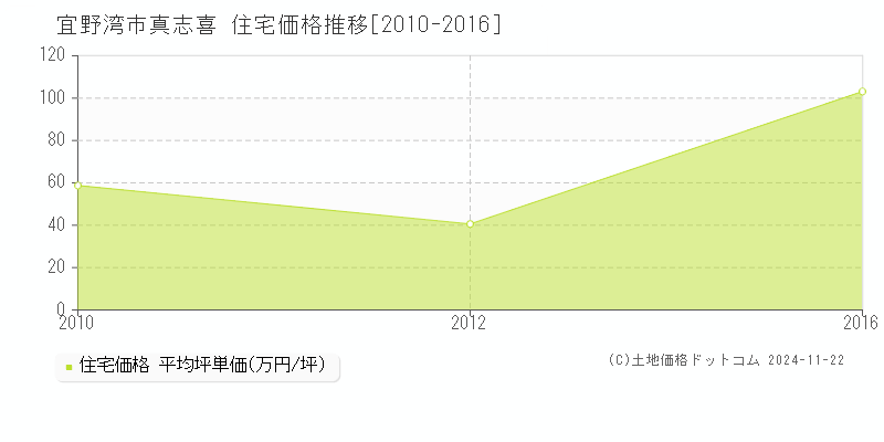 真志喜(宜野湾市)の住宅価格推移グラフ(坪単価)[2010-2016年]