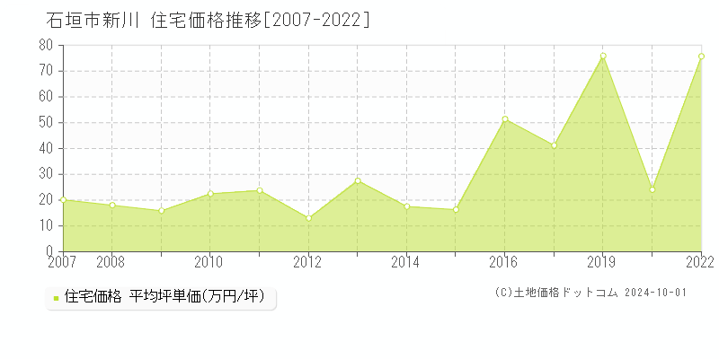 新川(石垣市)の住宅価格推移グラフ(坪単価)[2007-2022年]