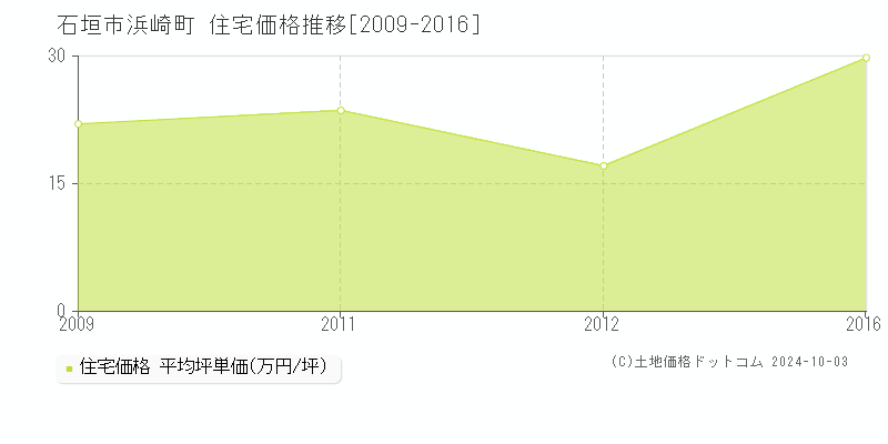 浜崎町(石垣市)の住宅価格推移グラフ(坪単価)[2009-2016年]