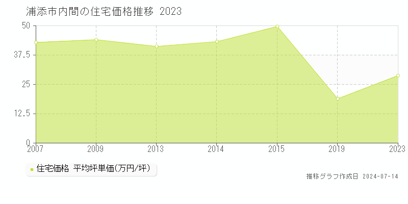 浦添市内間の住宅取引事例推移グラフ 
