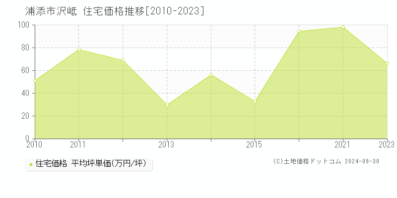 沢岻(浦添市)の住宅価格推移グラフ(坪単価)[2010-2023年]