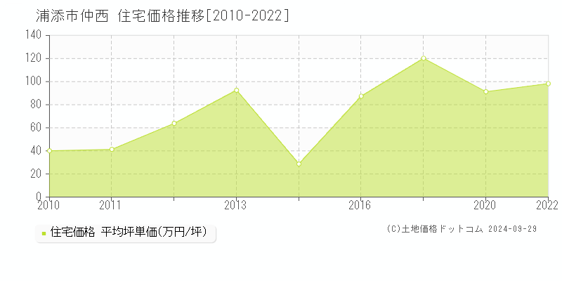 仲西(浦添市)の住宅価格推移グラフ(坪単価)[2010-2022年]