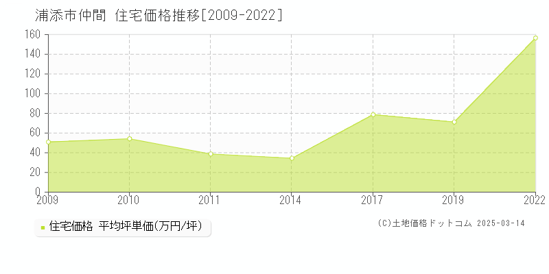 仲間(浦添市)の住宅価格推移グラフ(坪単価)[2009-2022年]