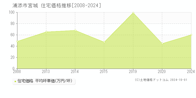 宮城(浦添市)の住宅価格推移グラフ(坪単価)[2008-2024年]