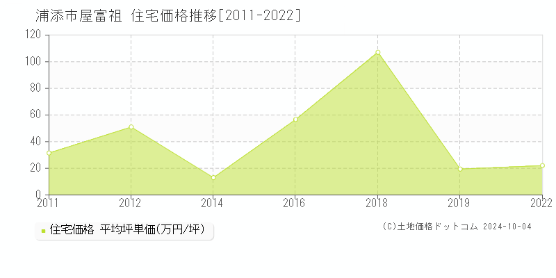 屋富祖(浦添市)の住宅価格推移グラフ(坪単価)[2011-2022年]