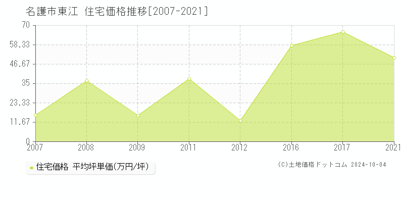 東江(名護市)の住宅価格推移グラフ(坪単価)[2007-2021年]