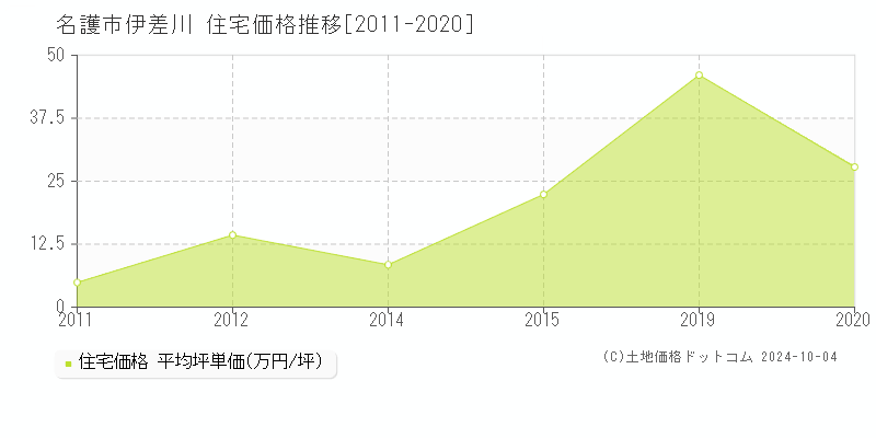 伊差川(名護市)の住宅価格推移グラフ(坪単価)[2011-2020年]