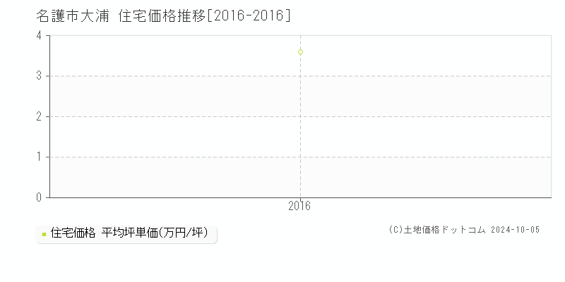 大浦(名護市)の住宅価格推移グラフ(坪単価)[2016-2016年]