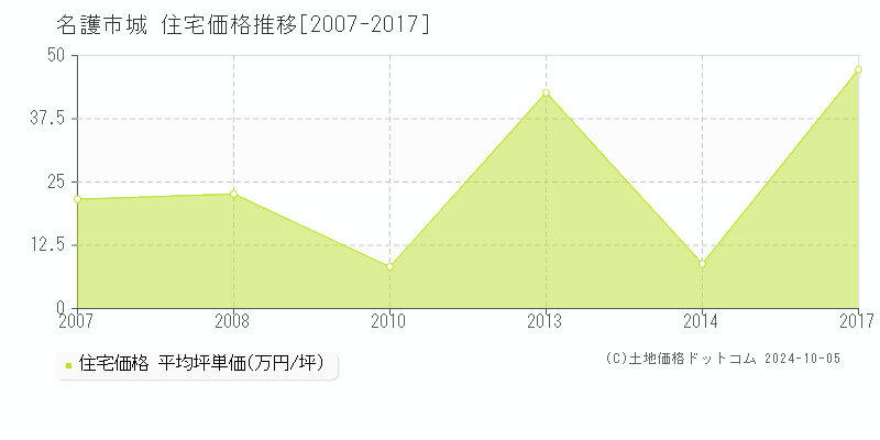 城(名護市)の住宅価格推移グラフ(坪単価)[2007-2017年]