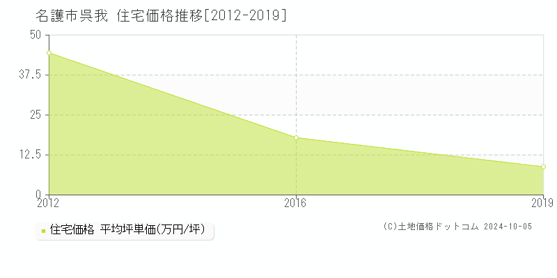 呉我(名護市)の住宅価格推移グラフ(坪単価)[2012-2019年]