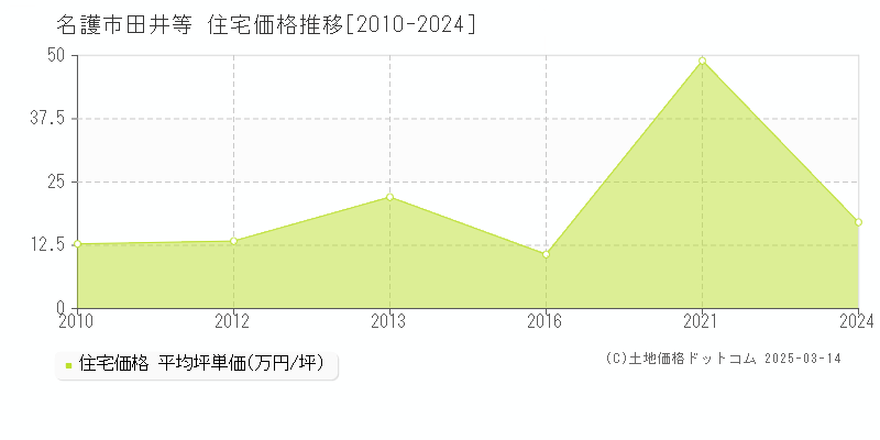 田井等(名護市)の住宅価格推移グラフ(坪単価)[2010-2021年]